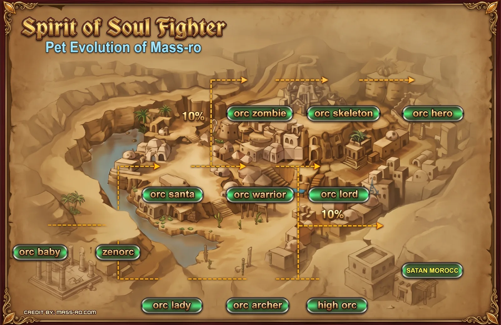 แผนผังวิวัฒนาการ Spirit of Soul Fighter