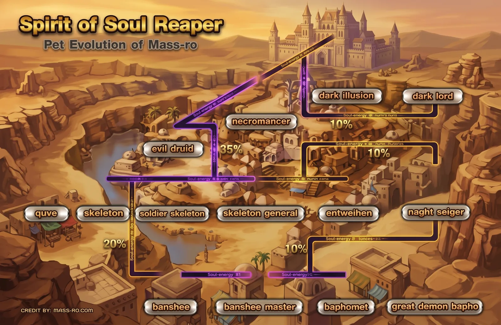 แผนผังวิวัฒนาการ Spirit of Soul Reaper
