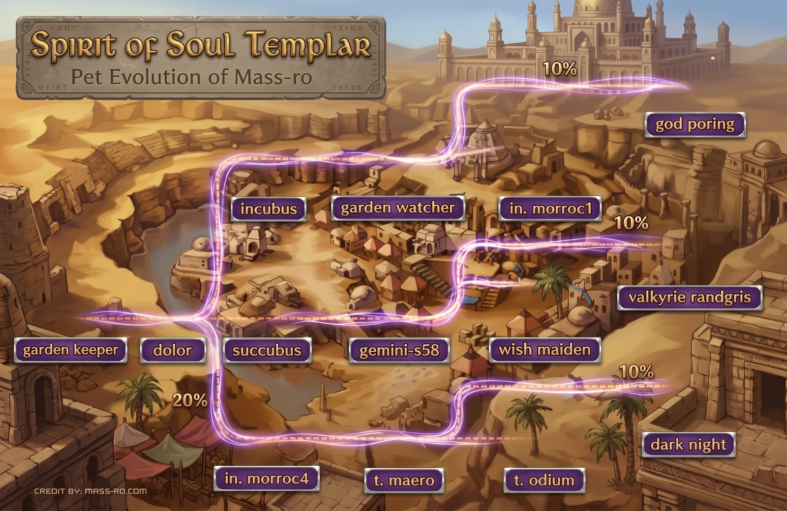 แผนผังวิวัฒนาการ Spirit of Soul Templar